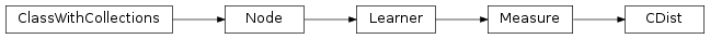 Inheritance diagram of CDist